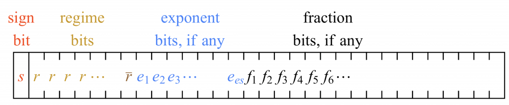 图1：有限、非零的值在一般的 posit 格式下的表示