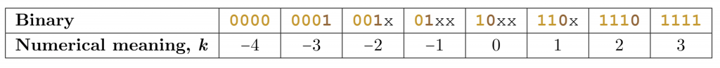 图2：控制位的十进制数（“x”表示任意值）