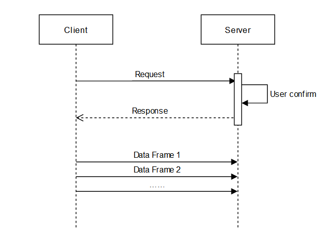 Sequence Diagram