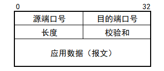 UDP报文段结构