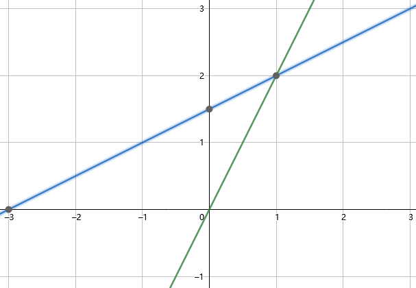方程组在坐标系的表示