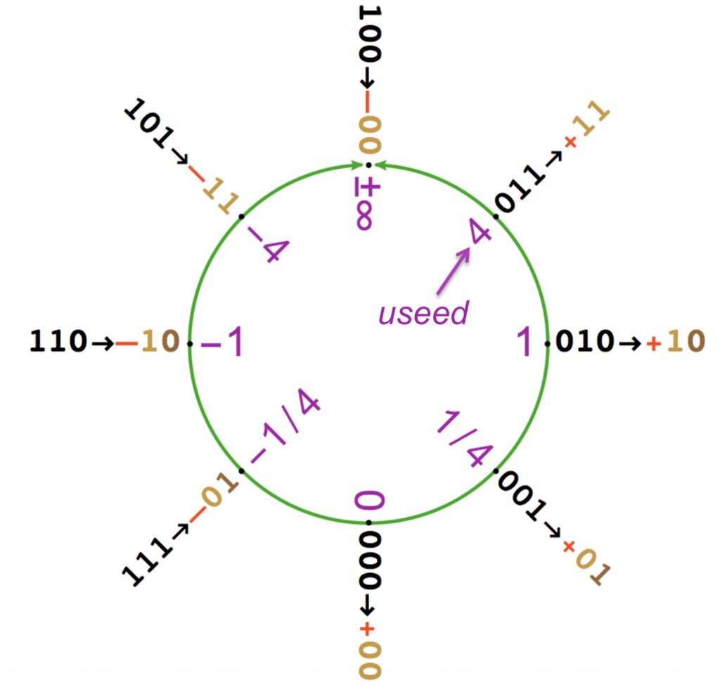 图4：3个二进制位所能表示的值