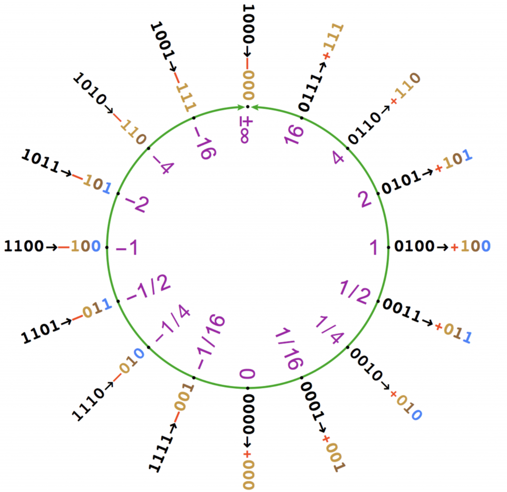 图5：4位 Posit 值