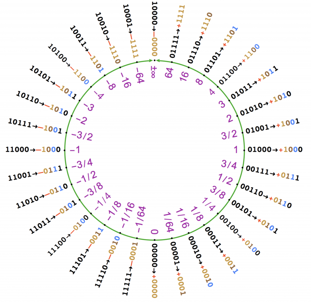 图6：5位 Posit 的值